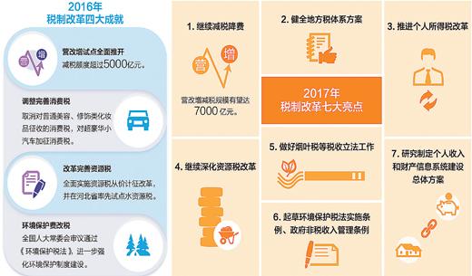 2017年財稅改革有啥大動作？央地責任劃分將成重點