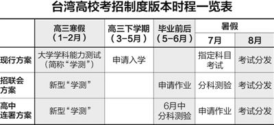 完整學習、延遲招生、多元錄取…… 台灣高校招生改革爭議再起