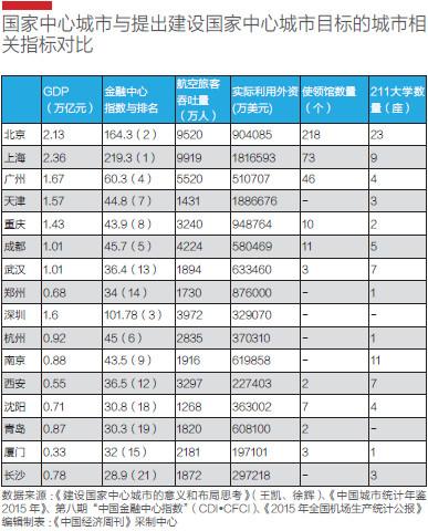 國家中心城市數量或為12個 入選標準有哪些