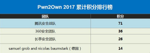 71分！騰訊安全戰隊提前一天鎖定Pwn2Own駭客大賽總積分冠軍