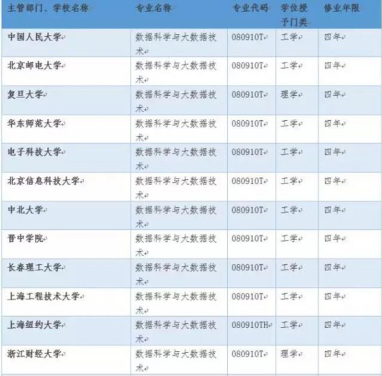 大數據專業火熱：人才缺口上百萬年薪30萬—50萬