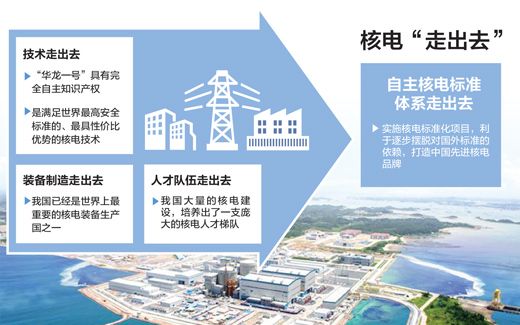 核電出海 中國製造新名片