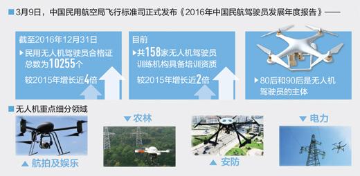 無人機呈爆髮式增長：採購很隨意 “黑飛”成常態