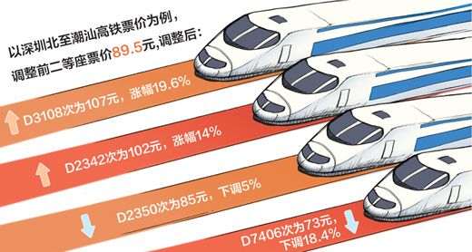 中國東南沿海高鐵跨省調價