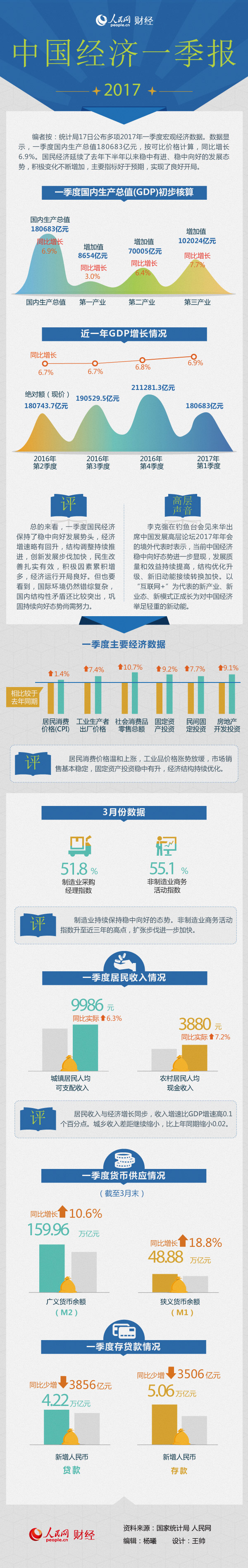 一張圖讀懂2017年一季度主要宏觀經濟數據