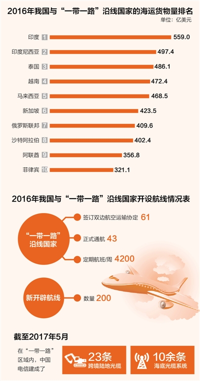 一帶一路三年多：簽130多個雙邊和區域運輸協定