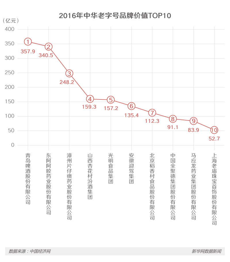 從“老字號”到“百強企業” 看中國品牌本色