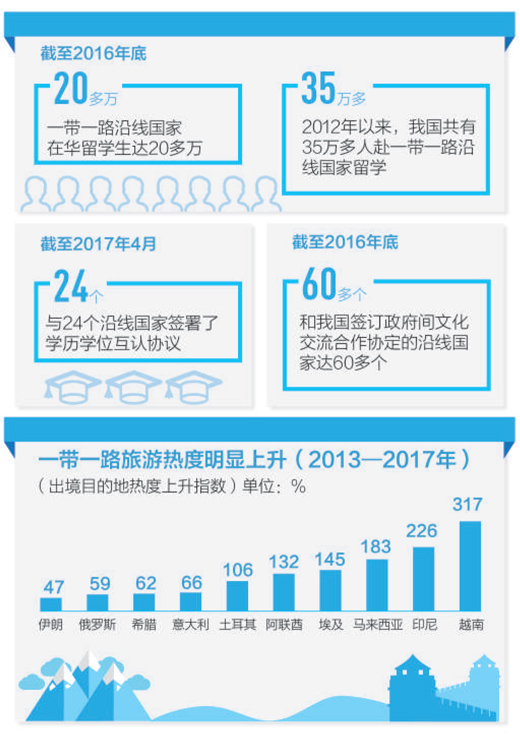 60個一帶一路沿線國與中國簽訂文化交流合作協定