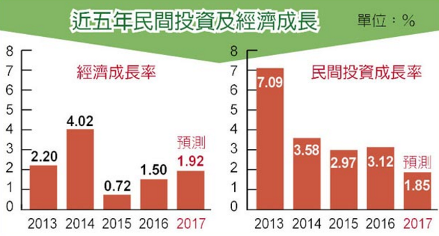 蔡英文就職一週年民間投資創新低 拼經濟交白卷