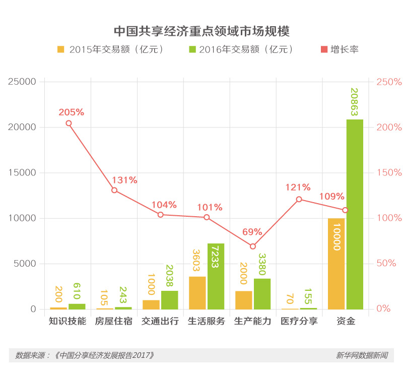 共享經濟如火如荼 下一個“風口”在哪