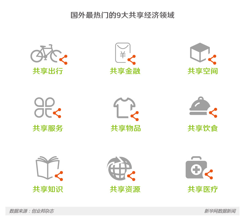 共享經濟如火如荼 下一個“風口”在哪