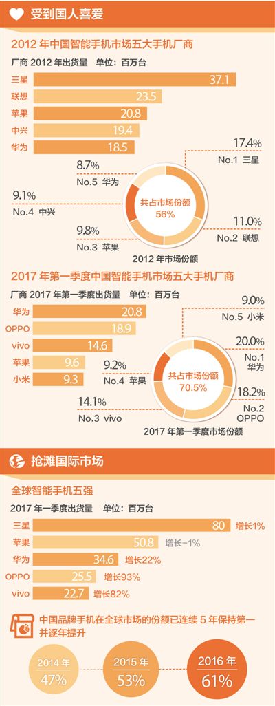 為國産點讚 6家中國品牌入圍全球智慧手機十強