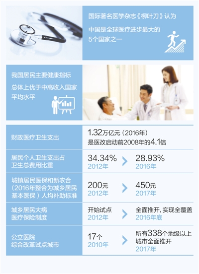 著名醫學雜誌：中國是醫療進步最大的五國之一