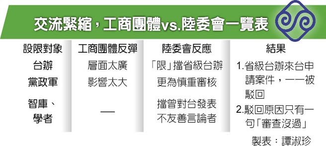 臺當局限縮兩岸交流又出招 將禁省級臺辦等入島交流