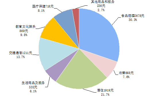 上半年全國居民人均可支配收入同比增7.3%