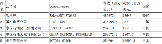 2017年世界500強榜單發佈：前五中國佔三