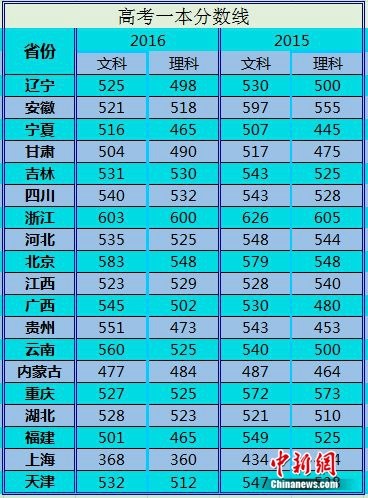 各地密集公佈今年高考分數線 高考狀元紛紛出爐