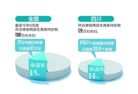 四川全省128萬單獨家庭僅8萬餘申請生二胎