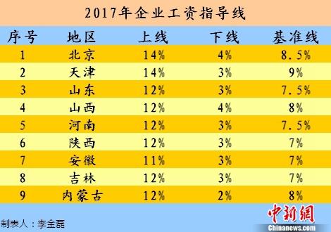 【山東新聞-文字列表】【山東財經-文字列表】山東等9省發佈2017年工資指導線