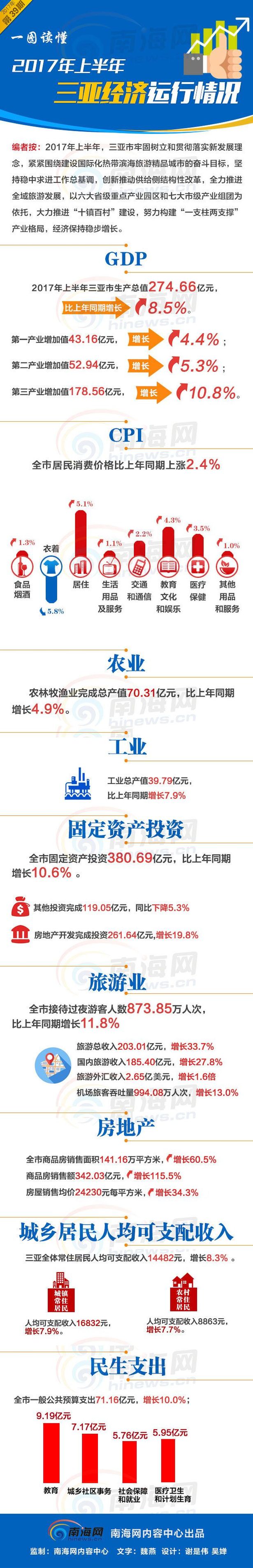 【今日焦點文字列表】【即時快訊】一圖讀懂2017年上半年三亞經濟運行情況