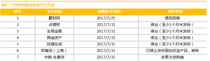 網金中國發佈7月份上海互聯網理財行業研究報告