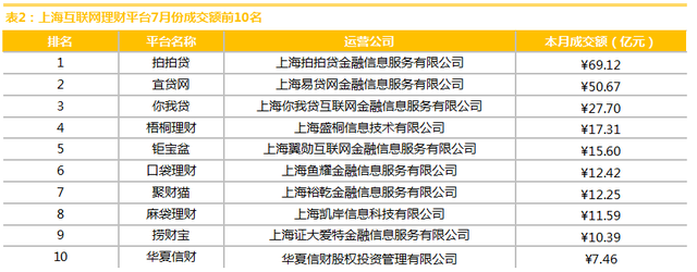 網金中國發佈7月份上海互聯網理財行業研究報告