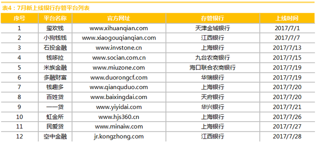 網金中國發佈7月份上海互聯網理財行業研究報告