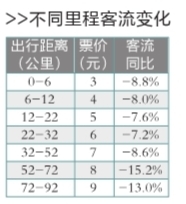 新票制後地鐵早高峰客流降3.9% 10號線少運34萬人次/天