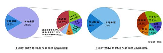 PM2.5“基因譜”解讀：北京上海污染源差異大