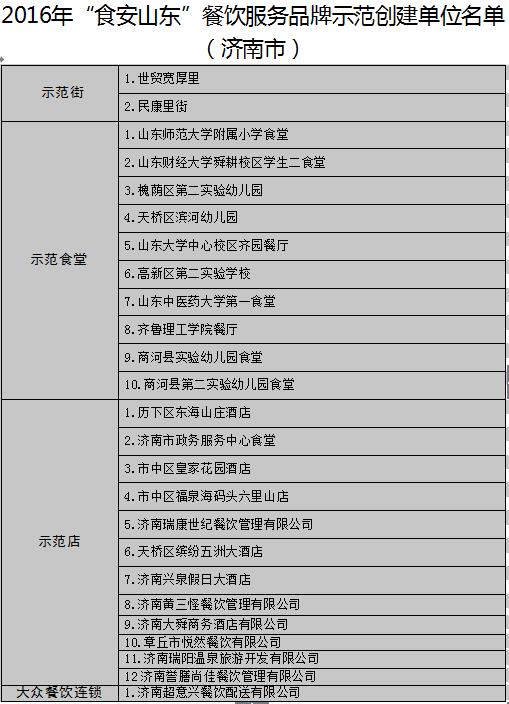 【頭條】【健康-文字列表】山東公佈17地市“食安山東”餐飲示範單位