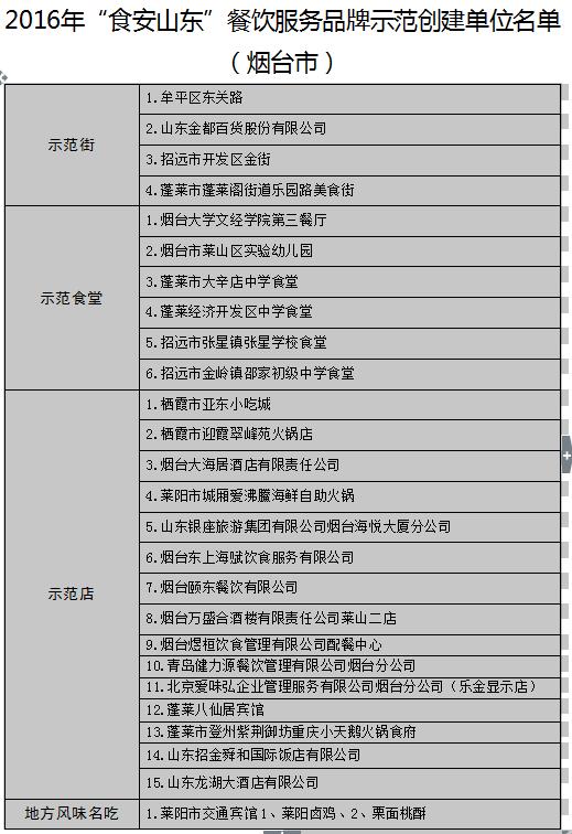 【頭條】【健康-文字列表】山東公佈17地市“食安山東”餐飲示範單位