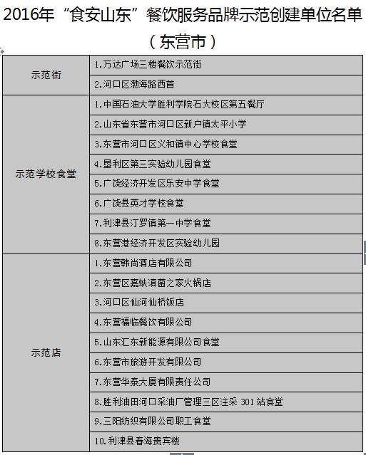 【頭條】【健康-文字列表】山東公佈17地市“食安山東”餐飲示範單位