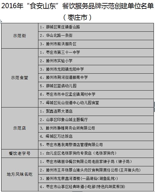 【頭條】【健康-文字列表】山東公佈17地市“食安山東”餐飲示範單位