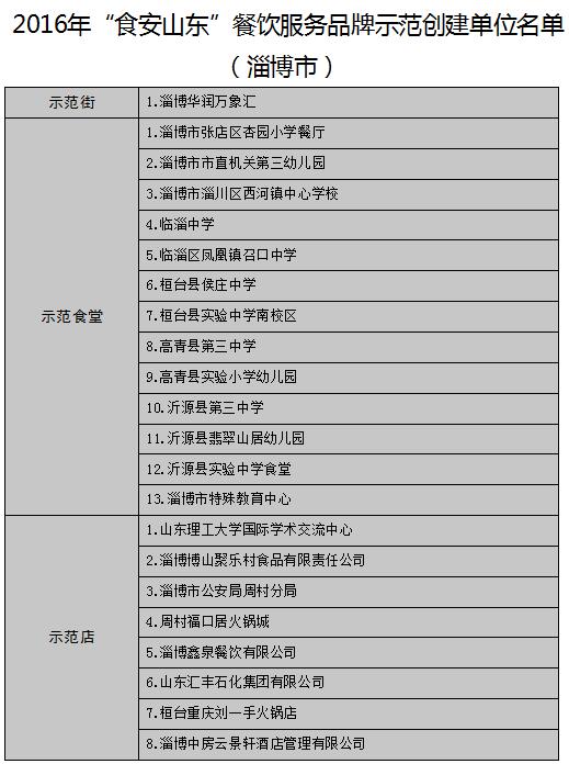 【頭條】【健康-文字列表】山東公佈17地市“食安山東”餐飲示範單位