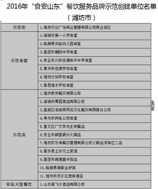 【頭條】【健康-文字列表】山東公佈17地市“食安山東”餐飲示範單位