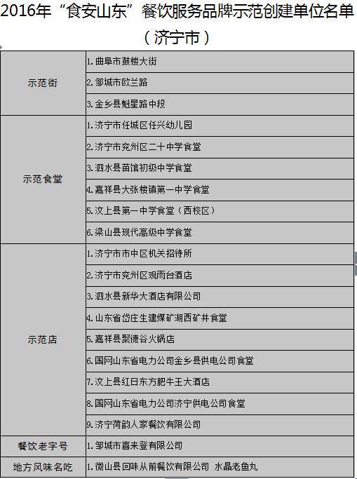 【頭條】【健康-文字列表】山東公佈17地市“食安山東”餐飲示範單位