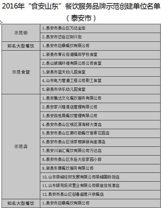 【頭條】【健康-文字列表】山東公佈17地市“食安山東”餐飲示範單位