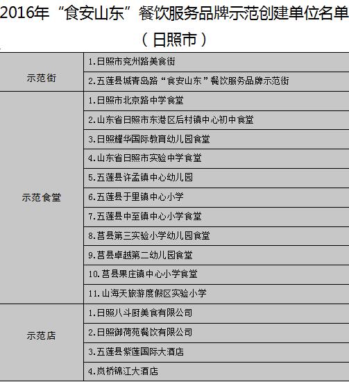 【頭條】【健康-文字列表】山東公佈17地市“食安山東”餐飲示範單位