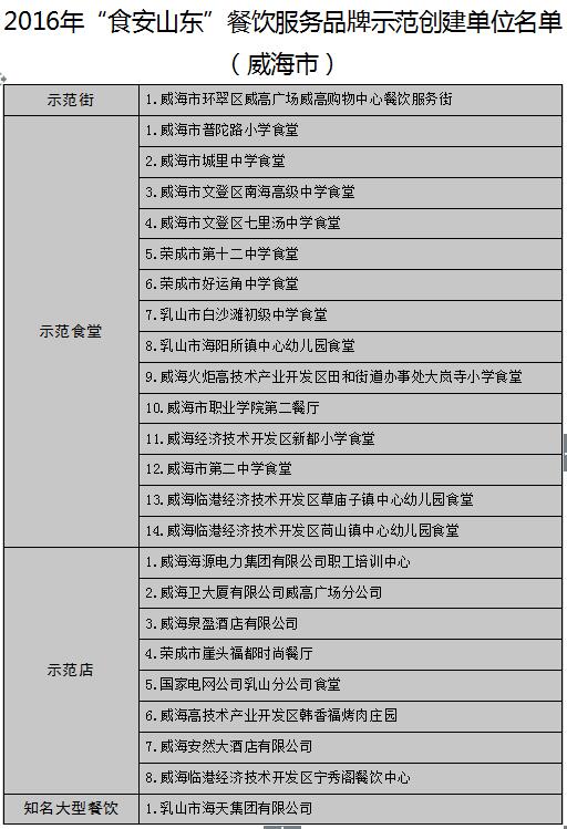 【頭條】【健康-文字列表】山東公佈17地市“食安山東”餐飲示範單位