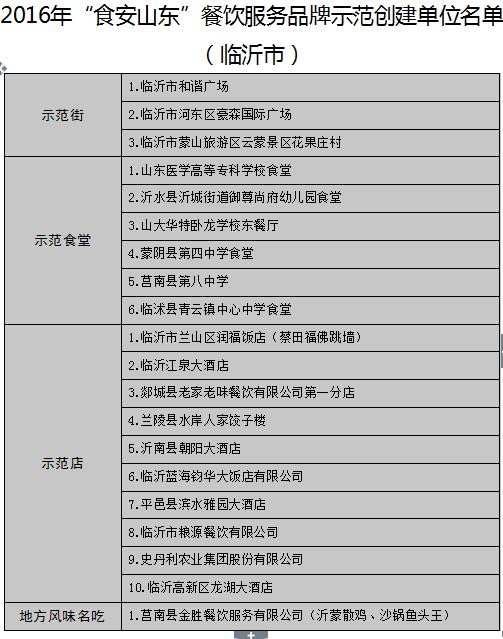 【頭條】【健康-文字列表】山東公佈17地市“食安山東”餐飲示範單位