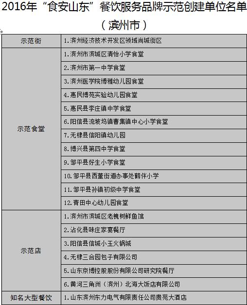 【頭條】【健康-文字列表】山東公佈17地市“食安山東”餐飲示範單位