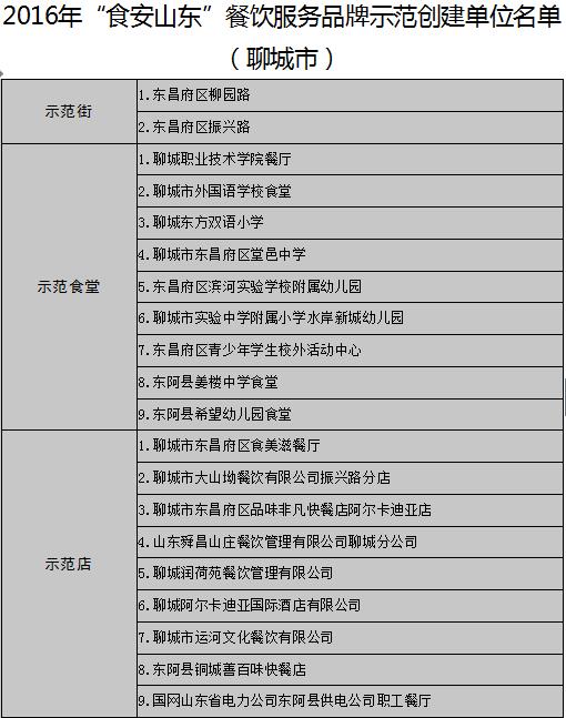 【頭條】【健康-文字列表】山東公佈17地市“食安山東”餐飲示範單位