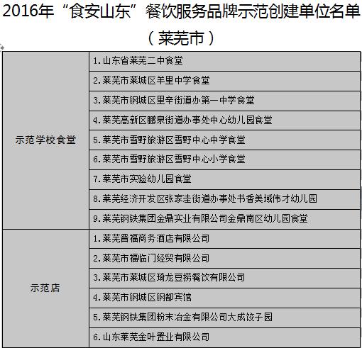 【頭條】【健康-文字列表】山東公佈17地市“食安山東”餐飲示範單位