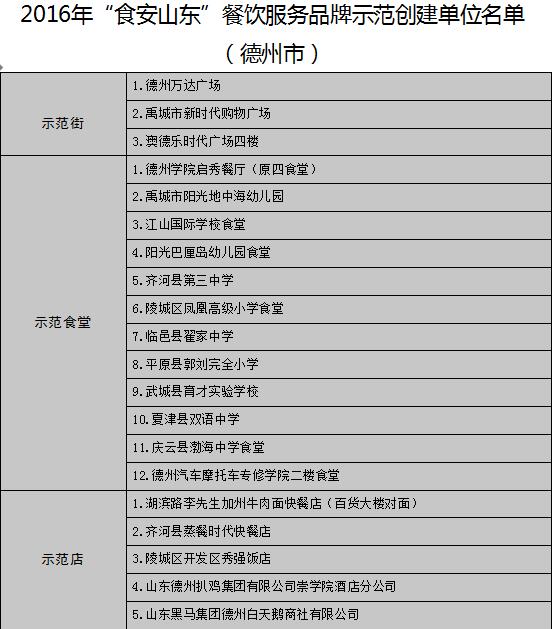 【頭條】【健康-文字列表】山東公佈17地市“食安山東”餐飲示範單位