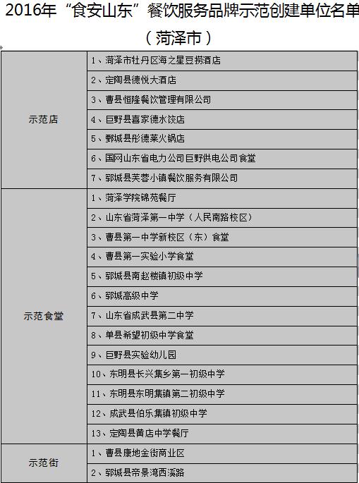 【頭條】【健康-文字列表】山東公佈17地市“食安山東”餐飲示範單位