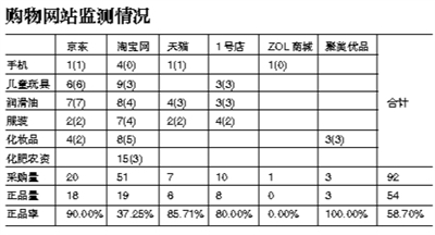 工商總局回應淘寶“吹黑哨”質疑 結果只針對抽檢樣本