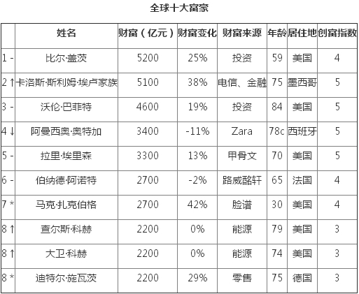 比爾·蓋茨財富5200億元蟬聯胡潤富豪榜世界首富