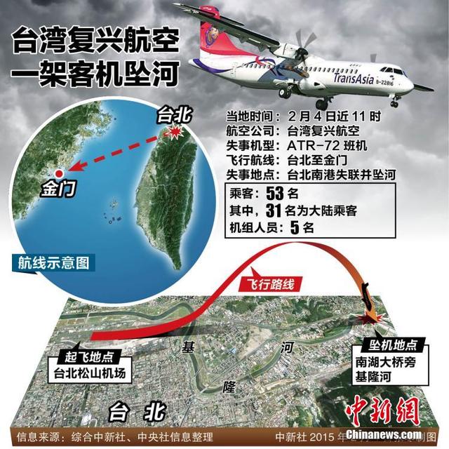 臺媒：復興航空墜河客機機體被吊上岸