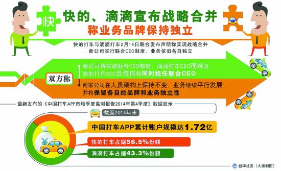 滴滴快的合併是否涉嫌壟斷 合併後佔99.8%市場