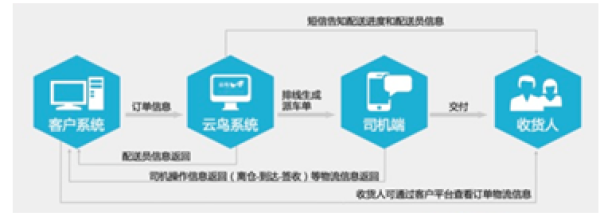 玩轉供應鏈交付 才能跟上新零售的節奏